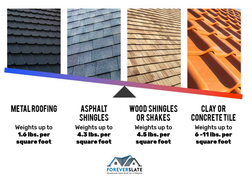Comparison on different weights of Roofing Materials 2023